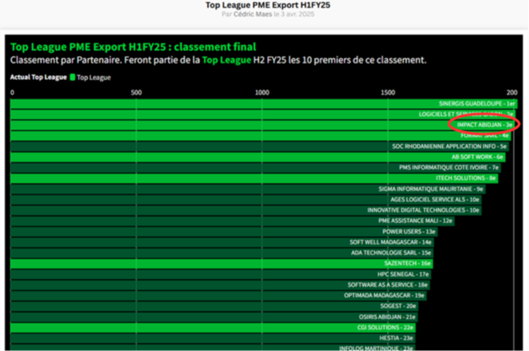 LABEL IMPACT parmi les 3 meilleurs partenaires SAGE EXPORT (Hors France) : une reconnaissance qui témoigne de notre engagement