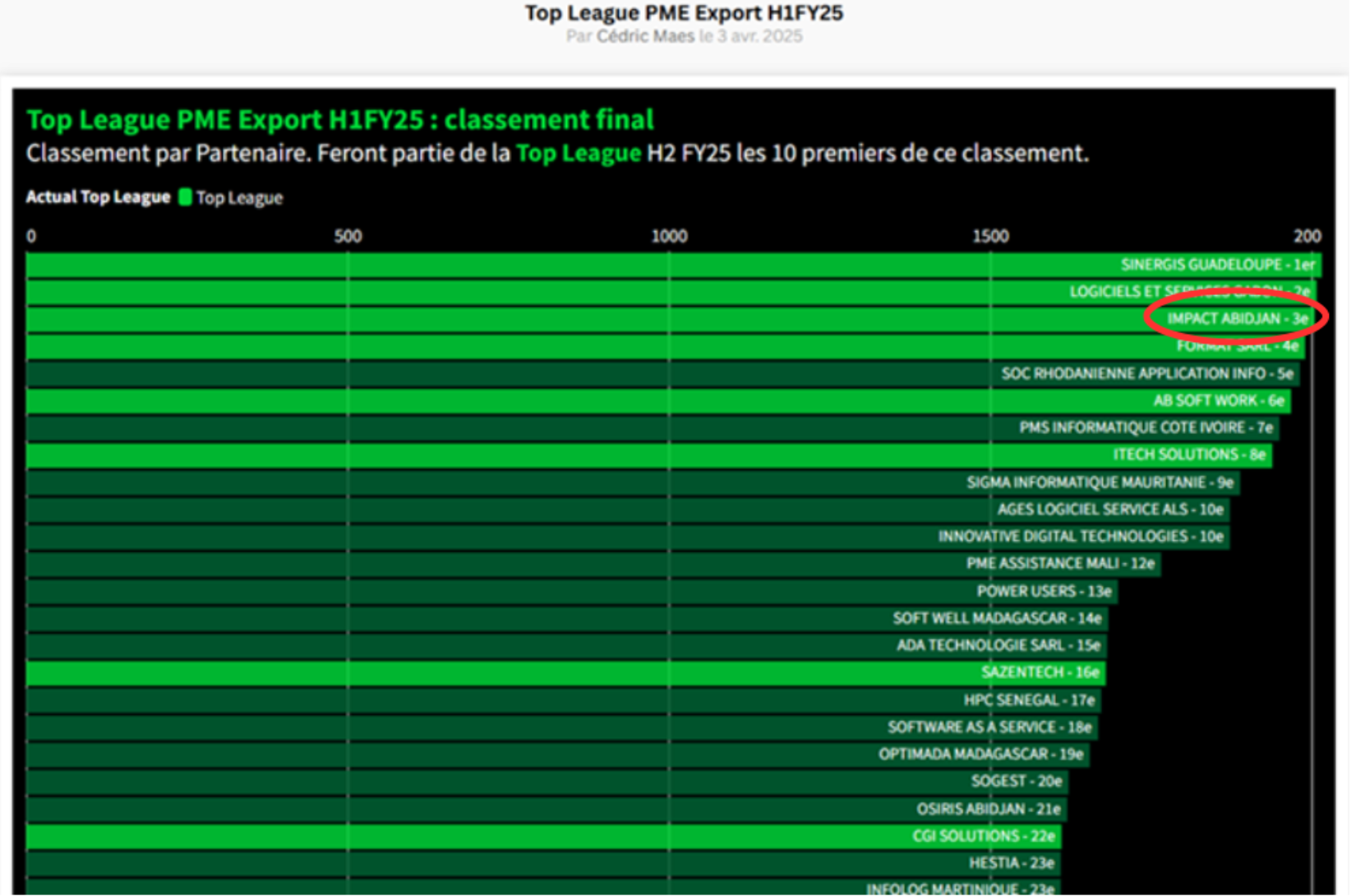 LABEL IMPACT parmi les 3 meilleurs partenaires SAGE EXPORT (Hors France) : une reconnaissance qui témoigne de notre engagement