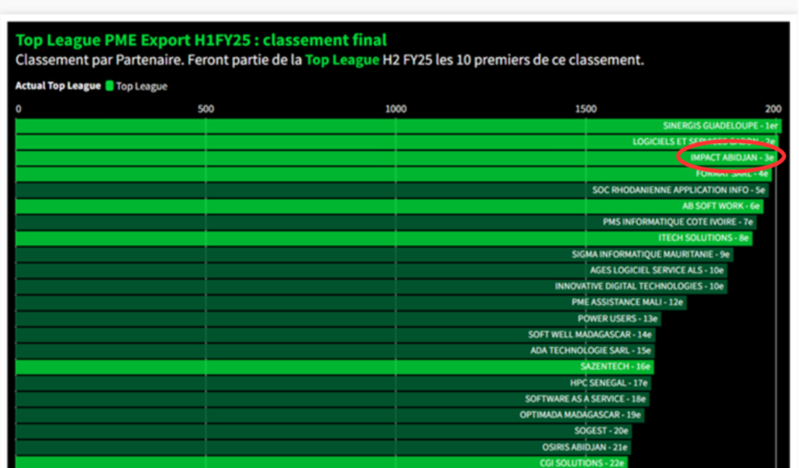 LABEL IMPACT parmi les 3 meilleurs partenaires SAGE EXPORT (Hors France) : une reconnaissance qui témoigne de notre engagement